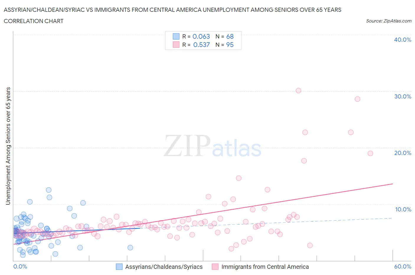 Assyrian/Chaldean/Syriac vs Immigrants from Central America Unemployment Among Seniors over 65 years