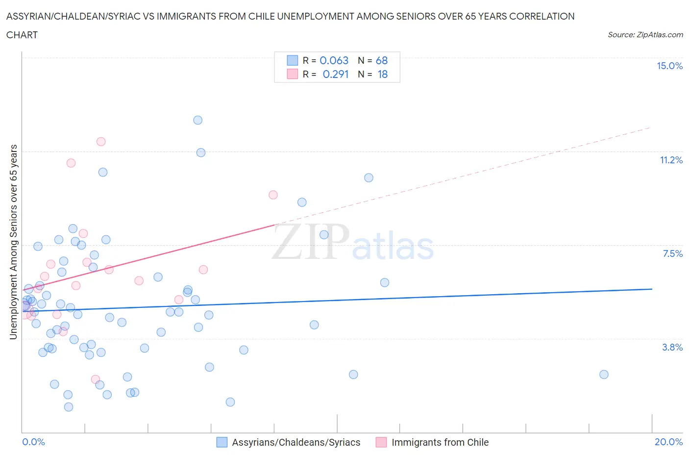 Assyrian/Chaldean/Syriac vs Immigrants from Chile Unemployment Among Seniors over 65 years