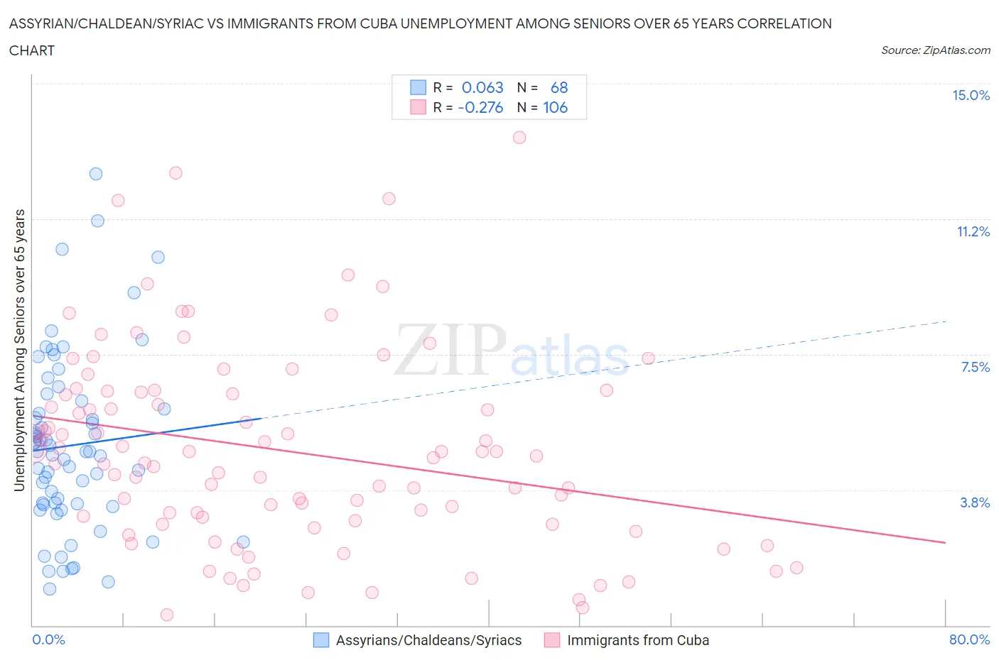 Assyrian/Chaldean/Syriac vs Immigrants from Cuba Unemployment Among Seniors over 65 years