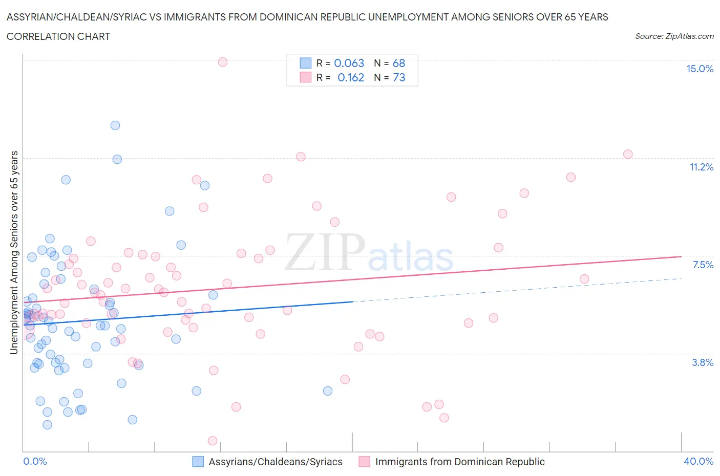 Assyrian/Chaldean/Syriac vs Immigrants from Dominican Republic Unemployment Among Seniors over 65 years