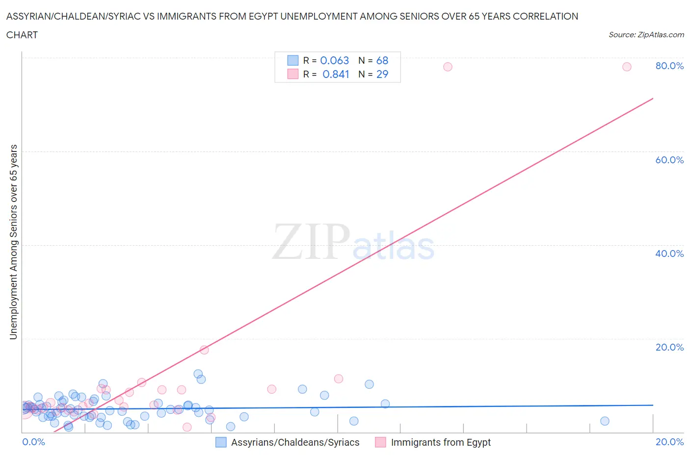 Assyrian/Chaldean/Syriac vs Immigrants from Egypt Unemployment Among Seniors over 65 years