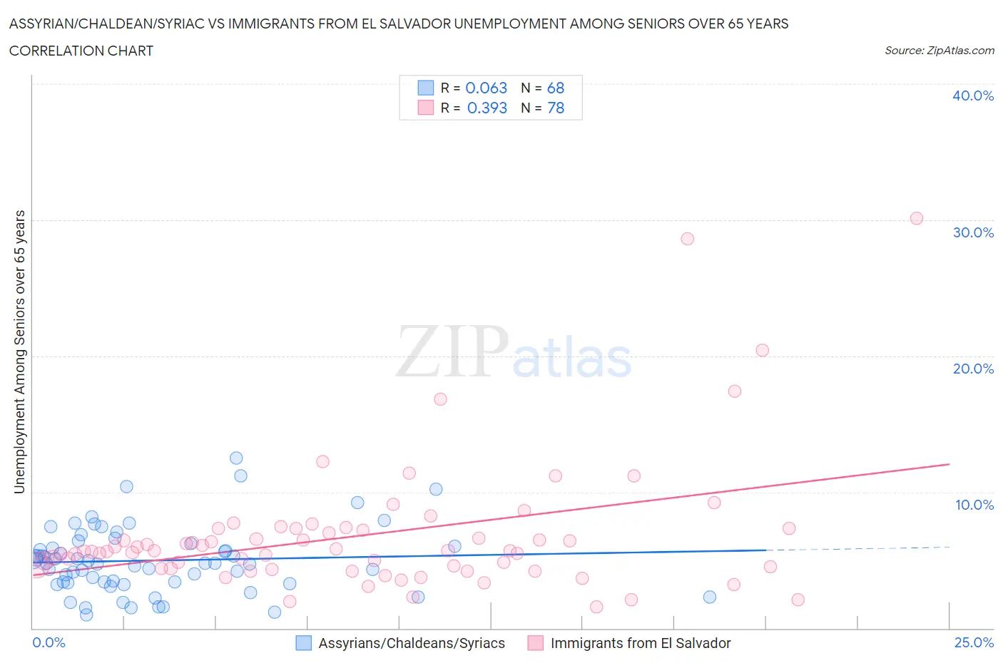 Assyrian/Chaldean/Syriac vs Immigrants from El Salvador Unemployment Among Seniors over 65 years