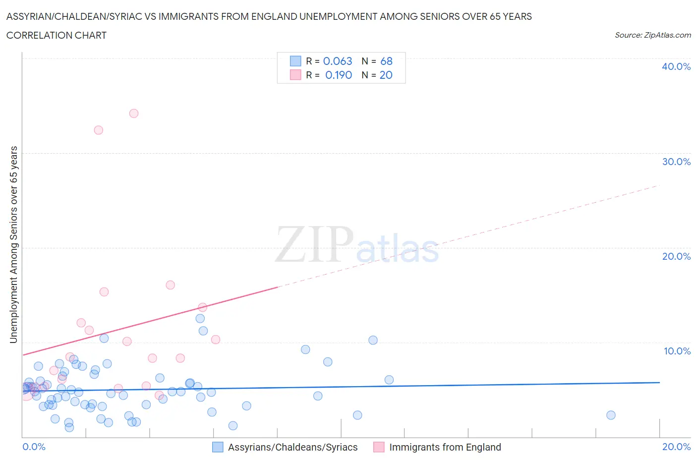 Assyrian/Chaldean/Syriac vs Immigrants from England Unemployment Among Seniors over 65 years