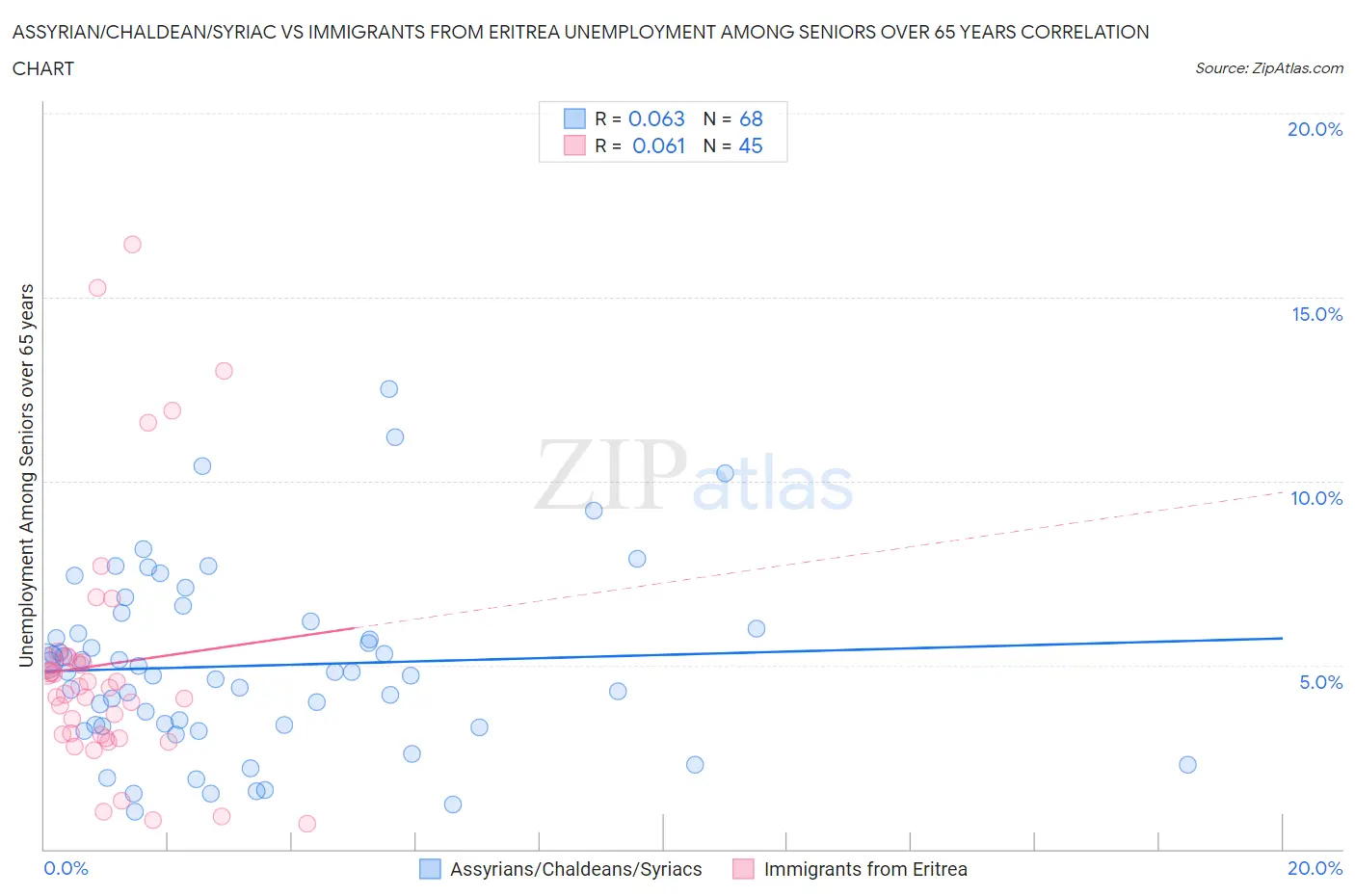 Assyrian/Chaldean/Syriac vs Immigrants from Eritrea Unemployment Among Seniors over 65 years