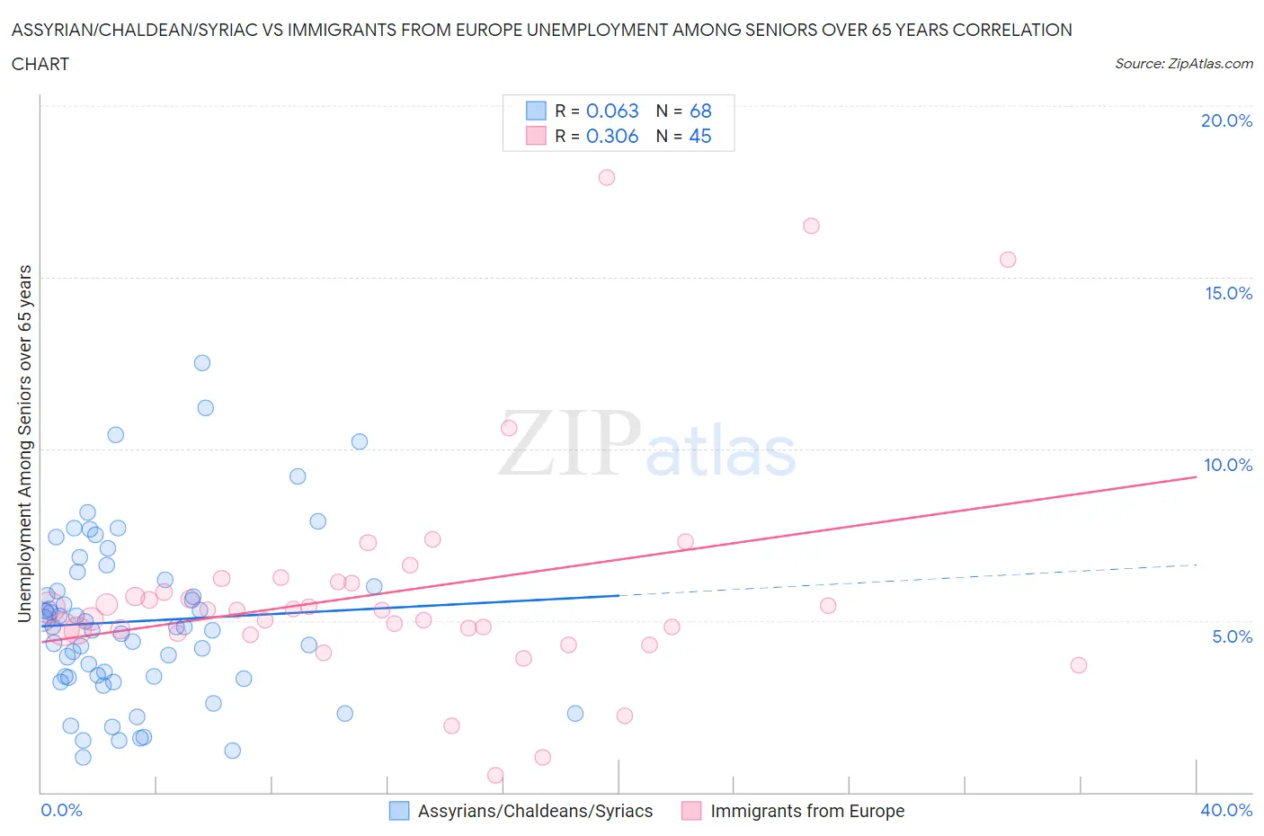 Assyrian/Chaldean/Syriac vs Immigrants from Europe Unemployment Among Seniors over 65 years