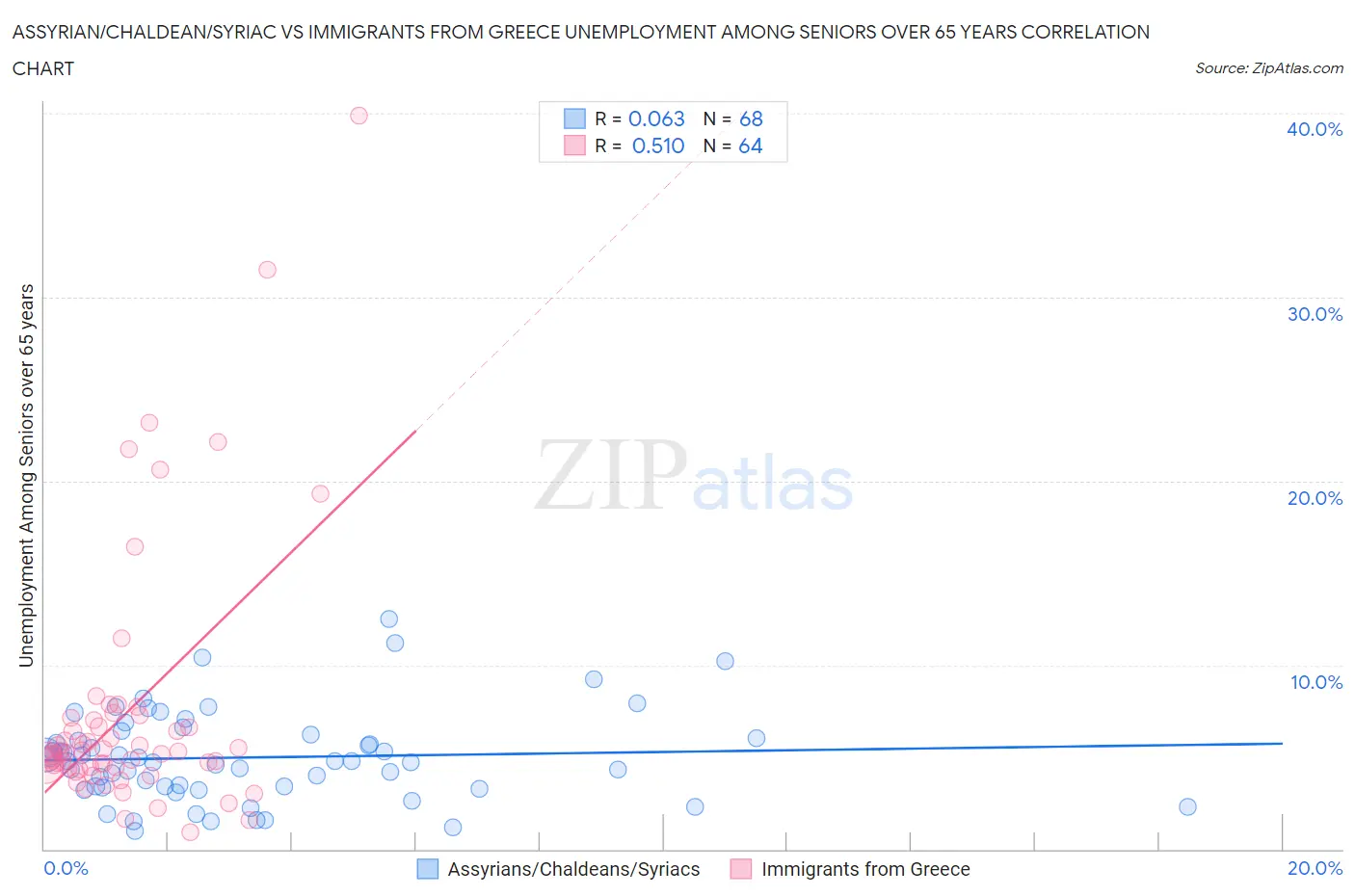 Assyrian/Chaldean/Syriac vs Immigrants from Greece Unemployment Among Seniors over 65 years