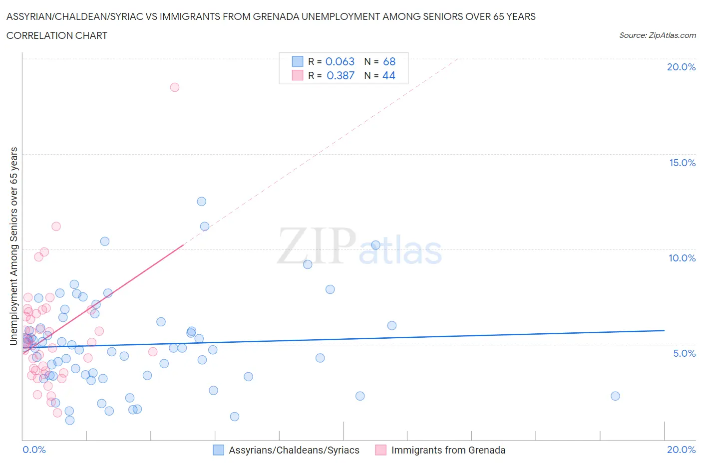 Assyrian/Chaldean/Syriac vs Immigrants from Grenada Unemployment Among Seniors over 65 years