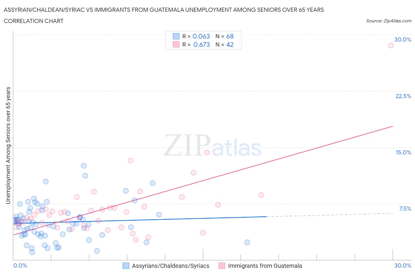 Assyrian/Chaldean/Syriac vs Immigrants from Guatemala Unemployment Among Seniors over 65 years
