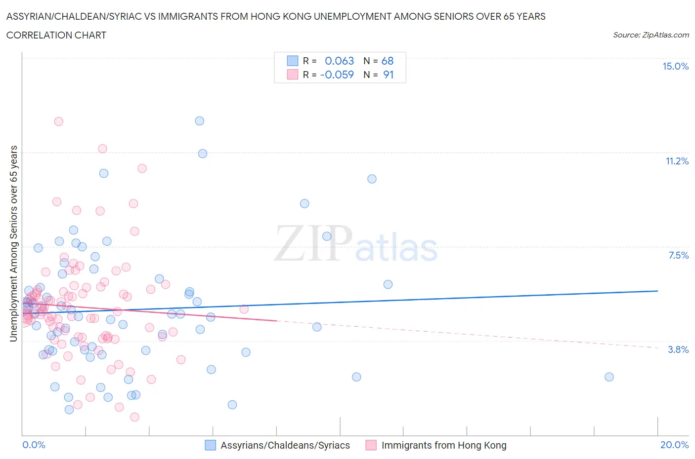 Assyrian/Chaldean/Syriac vs Immigrants from Hong Kong Unemployment Among Seniors over 65 years