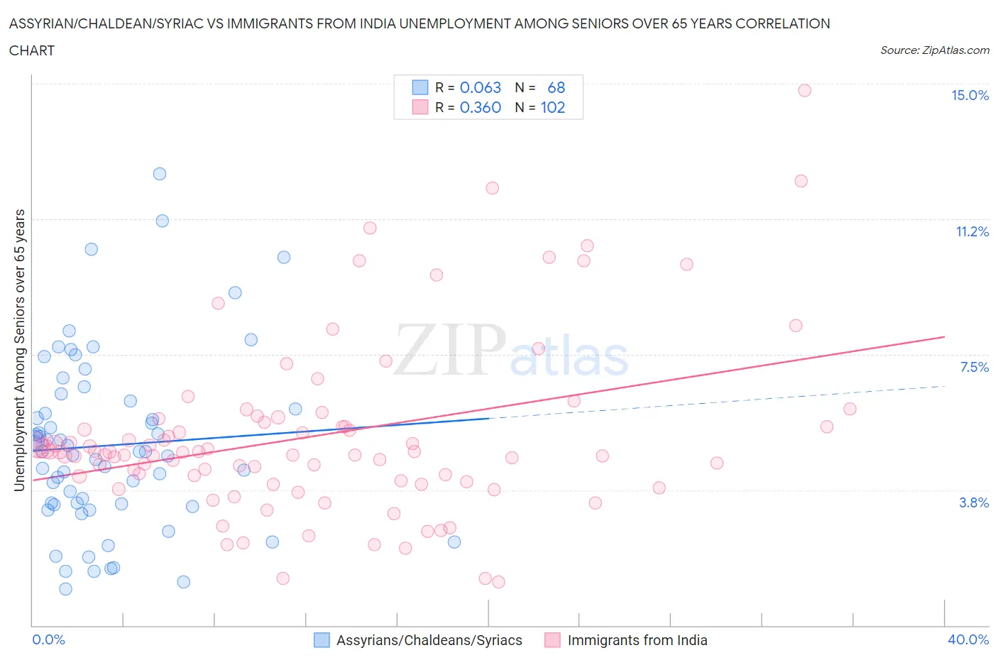 Assyrian/Chaldean/Syriac vs Immigrants from India Unemployment Among Seniors over 65 years