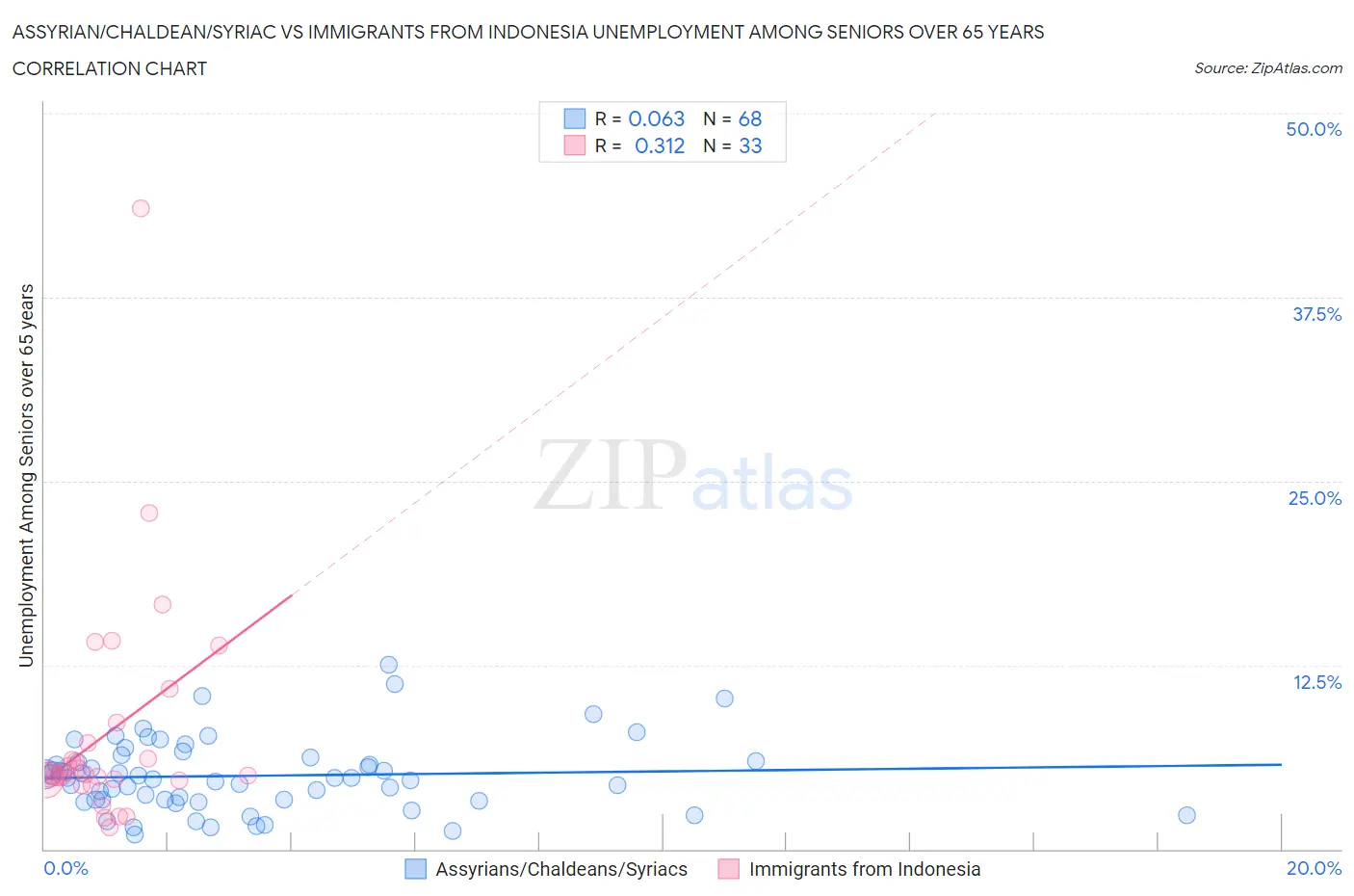 Assyrian/Chaldean/Syriac vs Immigrants from Indonesia Unemployment Among Seniors over 65 years