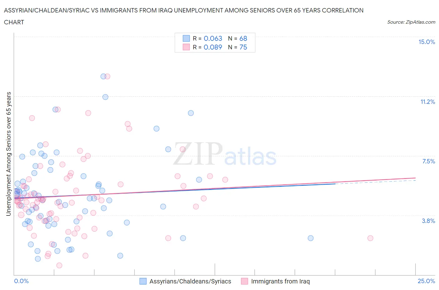 Assyrian/Chaldean/Syriac vs Immigrants from Iraq Unemployment Among Seniors over 65 years
