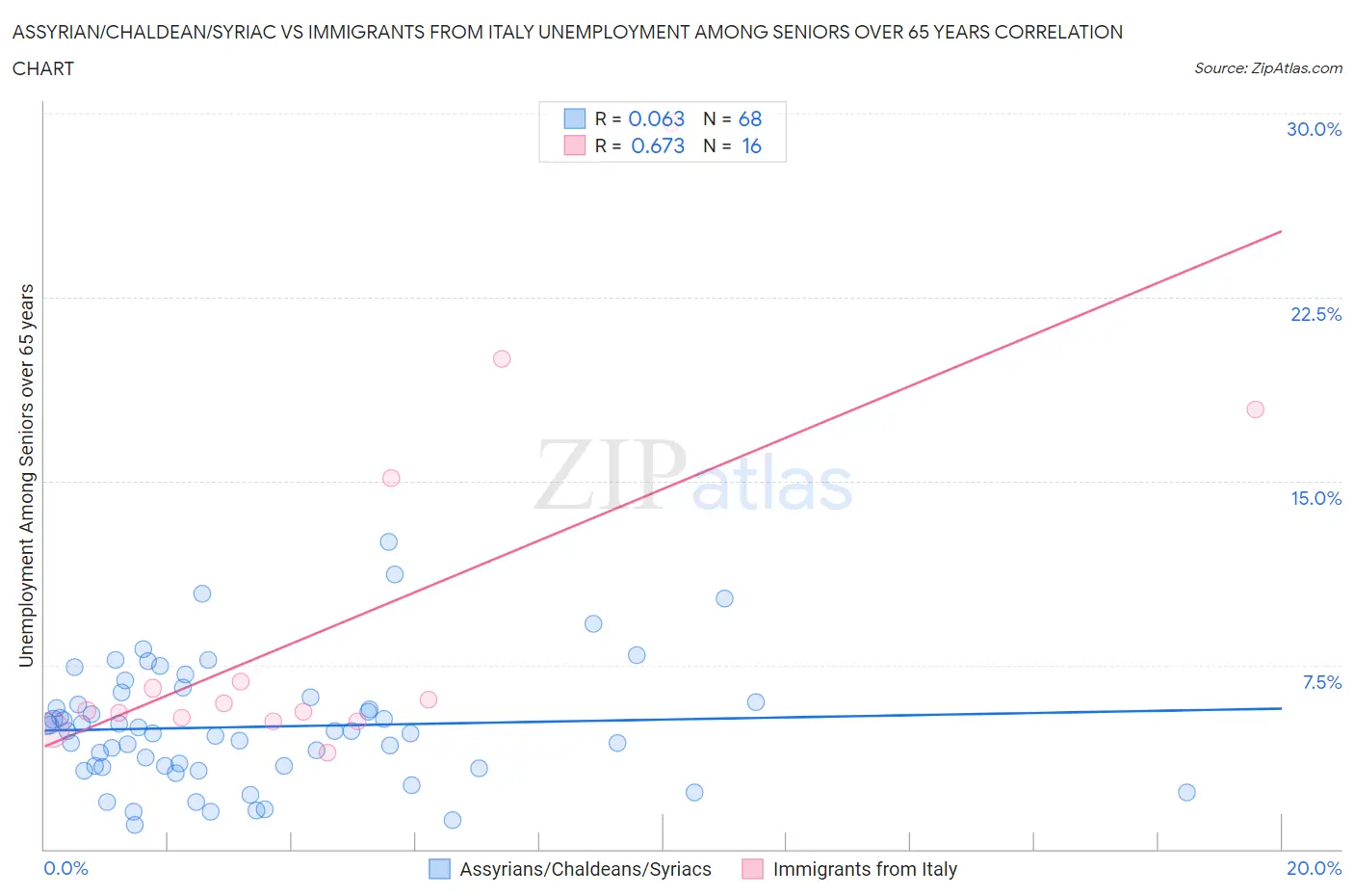 Assyrian/Chaldean/Syriac vs Immigrants from Italy Unemployment Among Seniors over 65 years