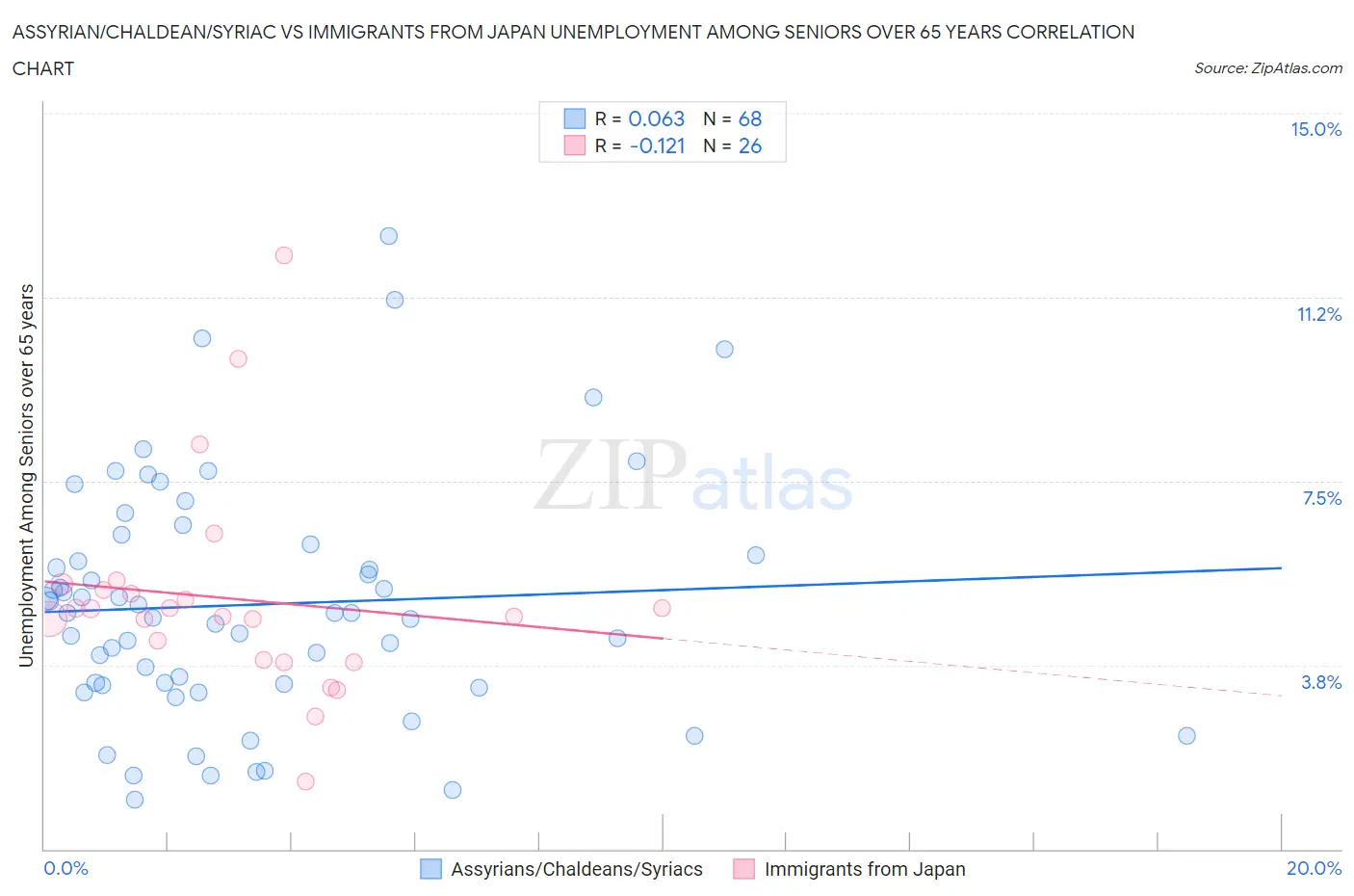 Assyrian/Chaldean/Syriac vs Immigrants from Japan Unemployment Among Seniors over 65 years