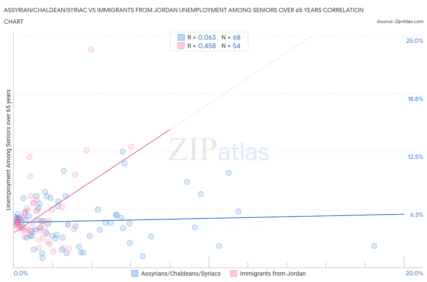 Assyrian/Chaldean/Syriac vs Immigrants from Jordan Unemployment Among Seniors over 65 years