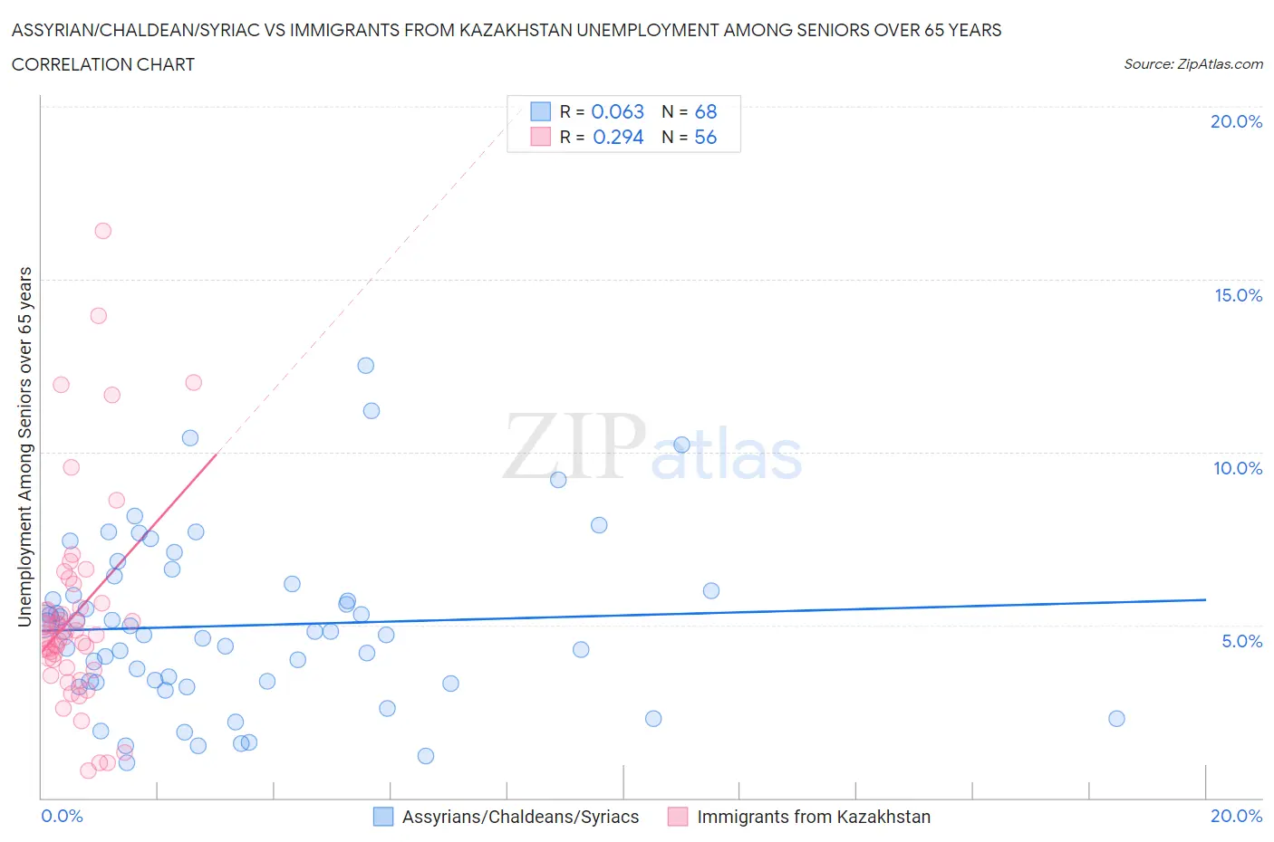 Assyrian/Chaldean/Syriac vs Immigrants from Kazakhstan Unemployment Among Seniors over 65 years