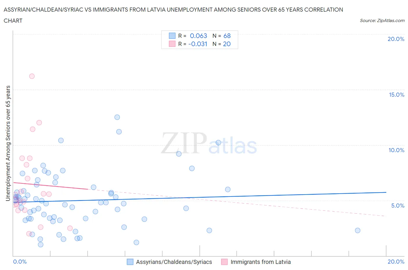 Assyrian/Chaldean/Syriac vs Immigrants from Latvia Unemployment Among Seniors over 65 years