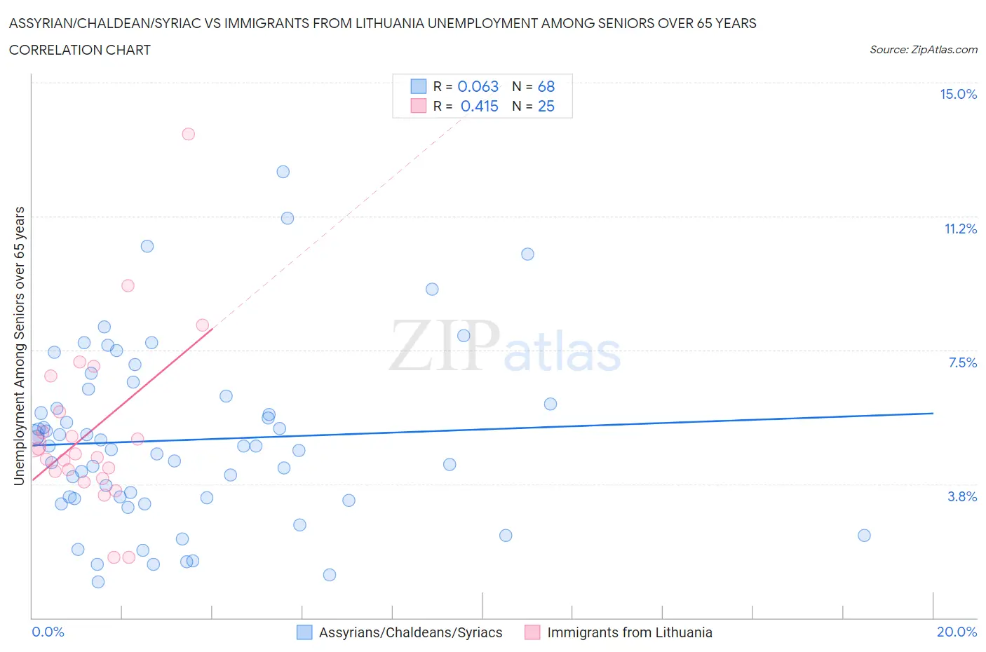 Assyrian/Chaldean/Syriac vs Immigrants from Lithuania Unemployment Among Seniors over 65 years