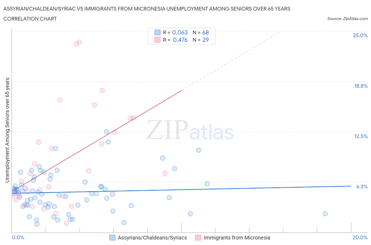 Assyrian/Chaldean/Syriac vs Immigrants from Micronesia Unemployment Among Seniors over 65 years