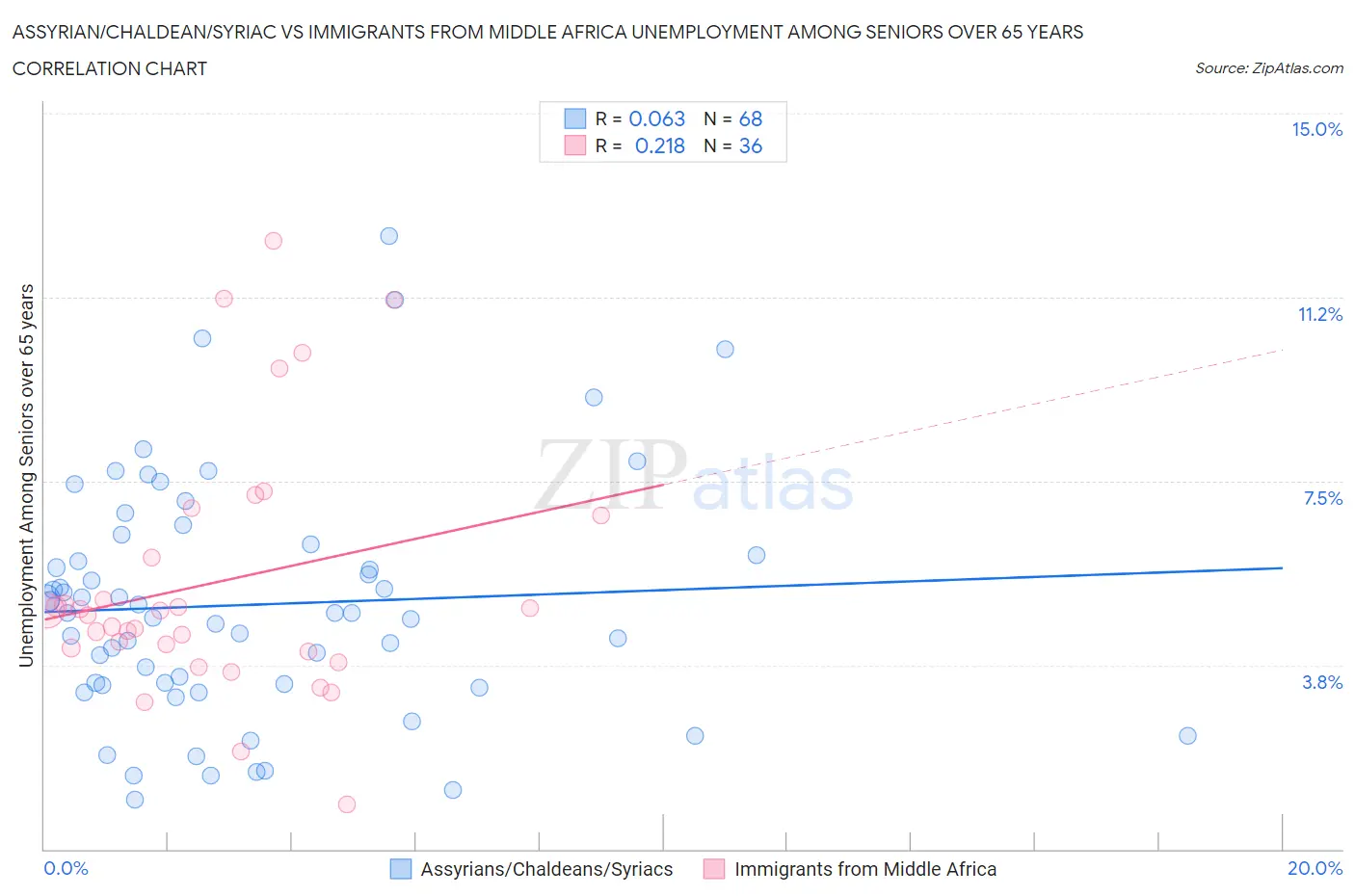 Assyrian/Chaldean/Syriac vs Immigrants from Middle Africa Unemployment Among Seniors over 65 years