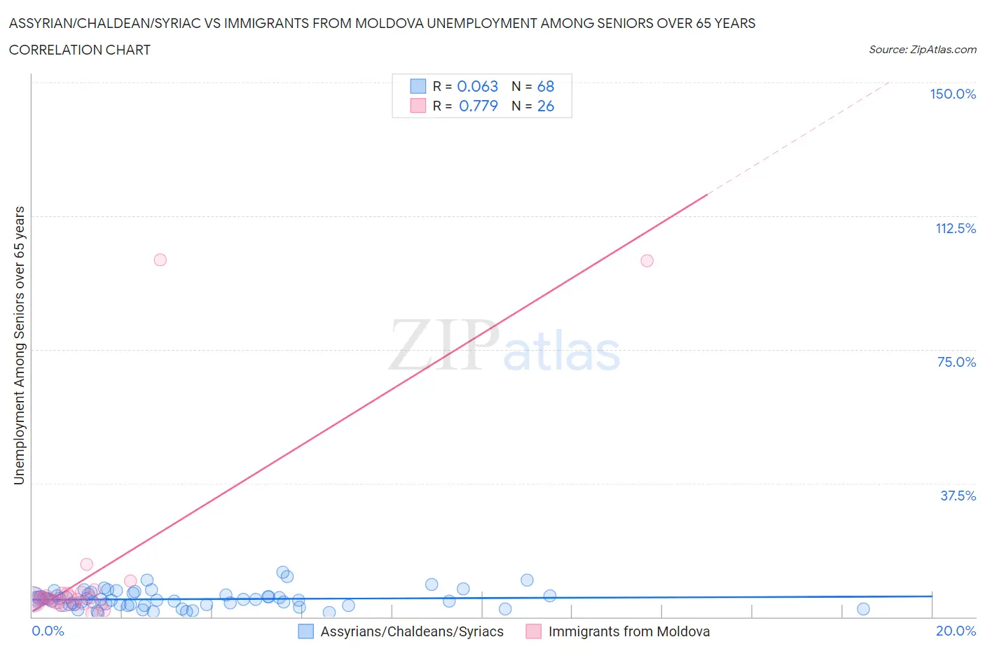 Assyrian/Chaldean/Syriac vs Immigrants from Moldova Unemployment Among Seniors over 65 years