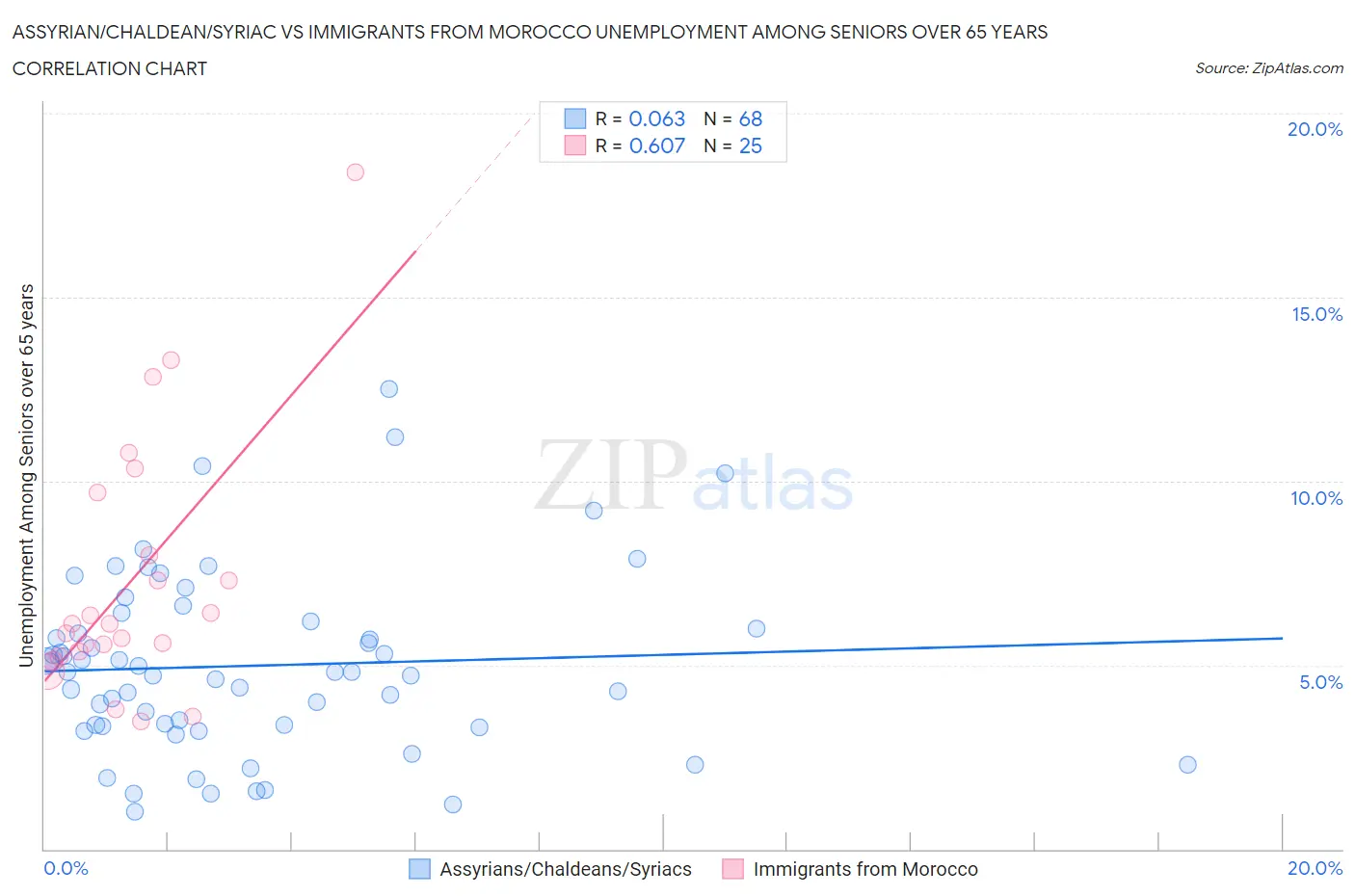 Assyrian/Chaldean/Syriac vs Immigrants from Morocco Unemployment Among Seniors over 65 years