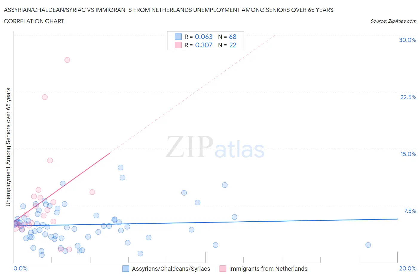 Assyrian/Chaldean/Syriac vs Immigrants from Netherlands Unemployment Among Seniors over 65 years