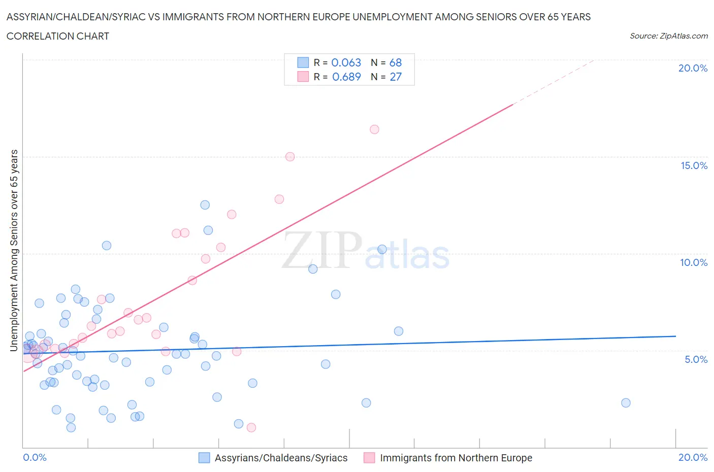 Assyrian/Chaldean/Syriac vs Immigrants from Northern Europe Unemployment Among Seniors over 65 years