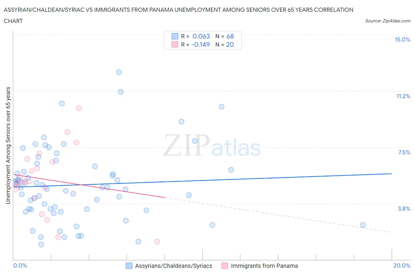 Assyrian/Chaldean/Syriac vs Immigrants from Panama Unemployment Among Seniors over 65 years