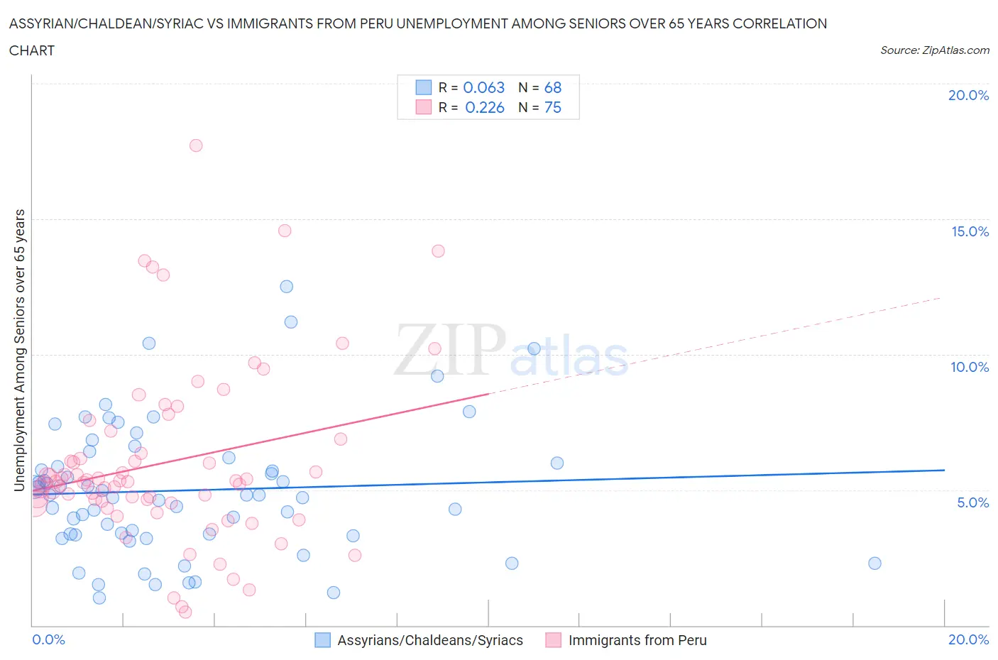 Assyrian/Chaldean/Syriac vs Immigrants from Peru Unemployment Among Seniors over 65 years