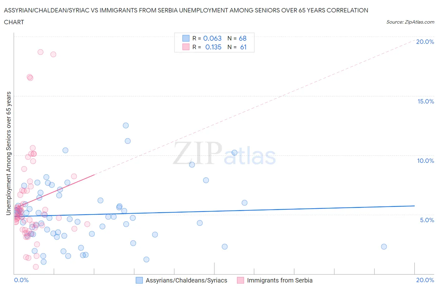 Assyrian/Chaldean/Syriac vs Immigrants from Serbia Unemployment Among Seniors over 65 years