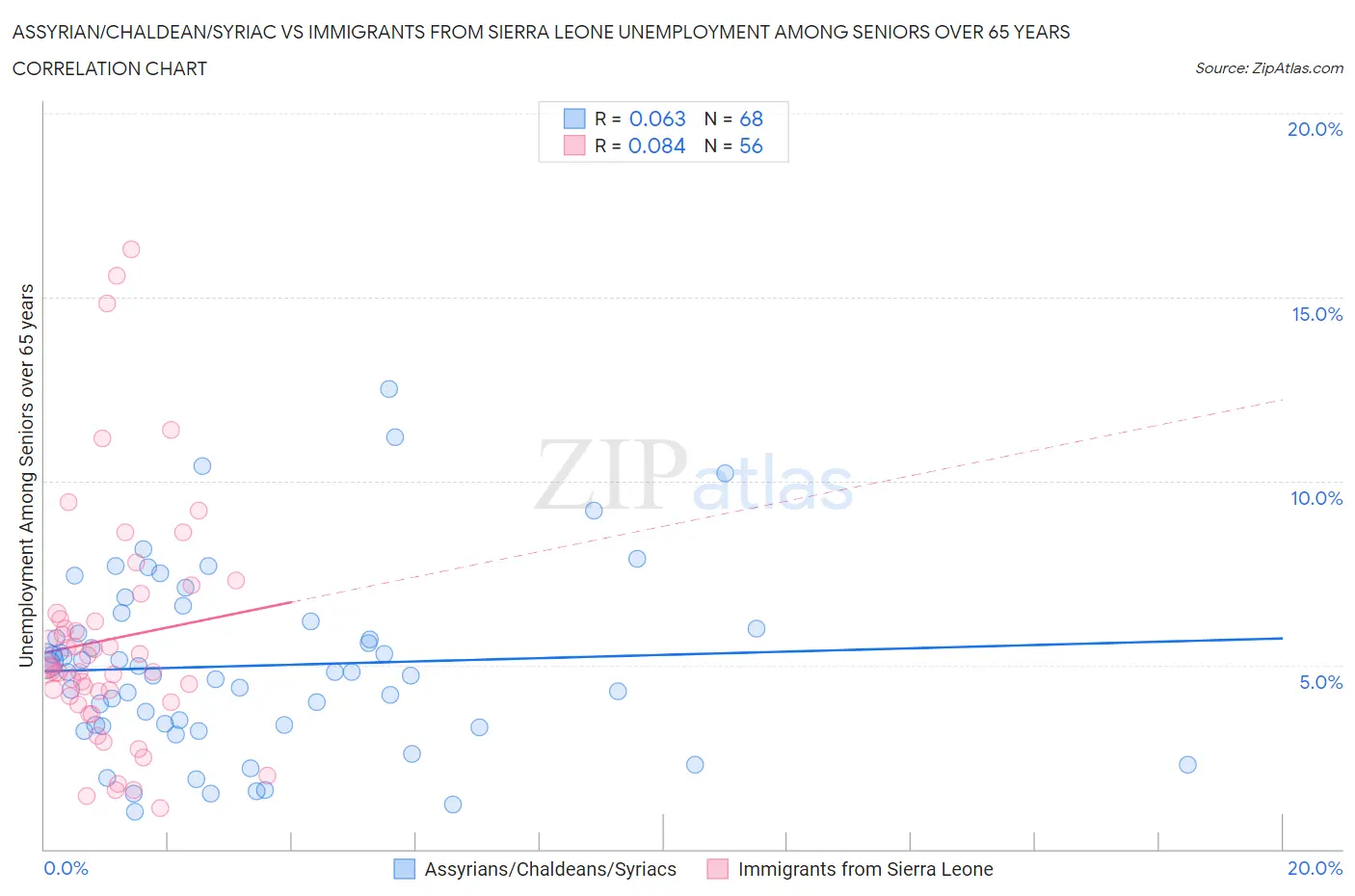 Assyrian/Chaldean/Syriac vs Immigrants from Sierra Leone Unemployment Among Seniors over 65 years