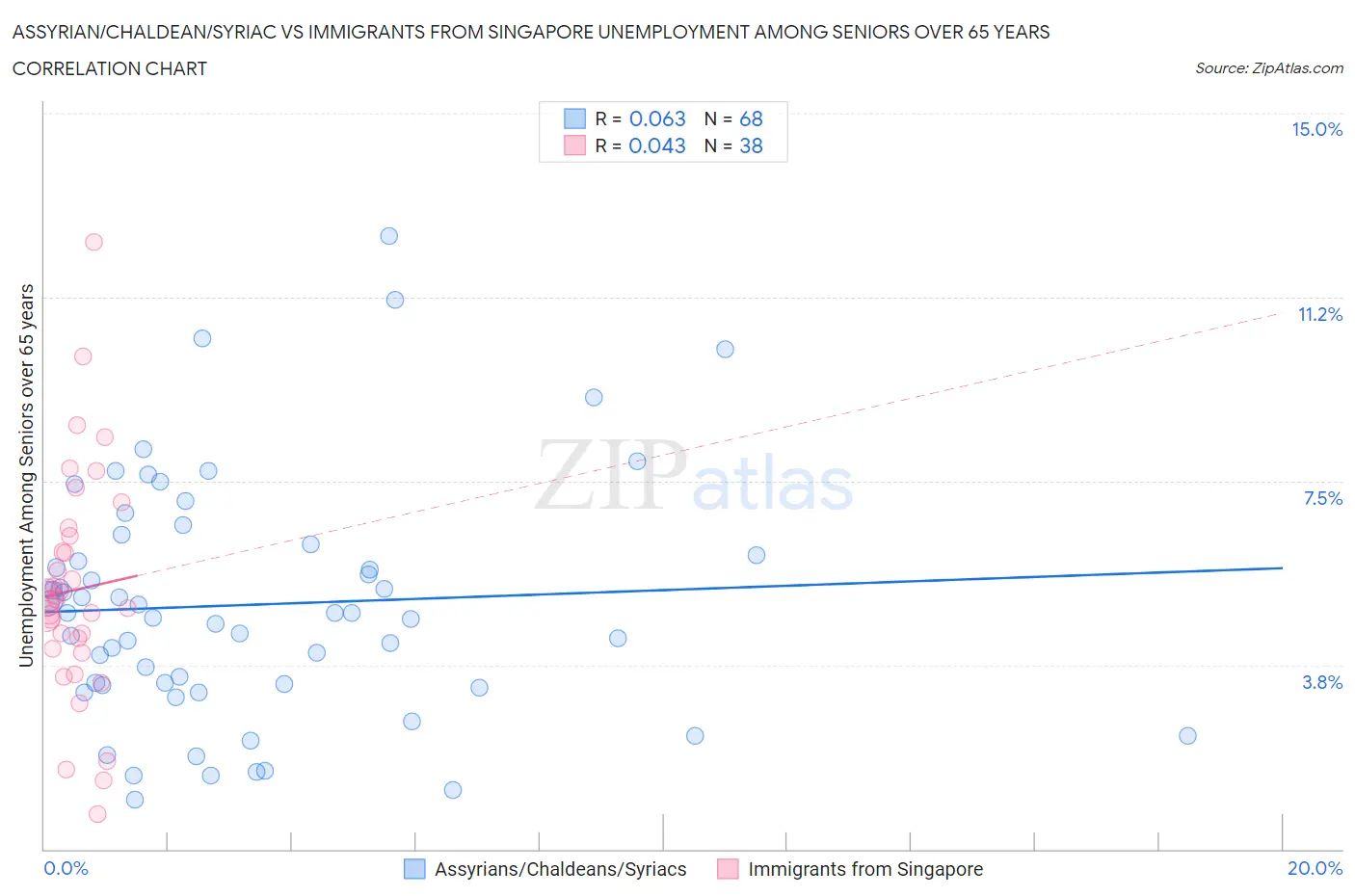 Assyrian/Chaldean/Syriac vs Immigrants from Singapore Unemployment Among Seniors over 65 years