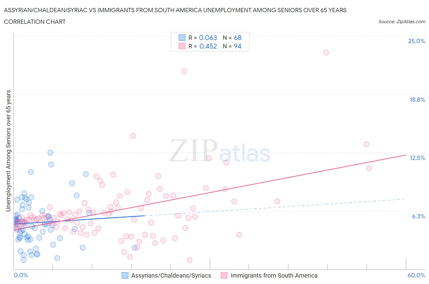 Assyrian/Chaldean/Syriac vs Immigrants from South America Unemployment Among Seniors over 65 years