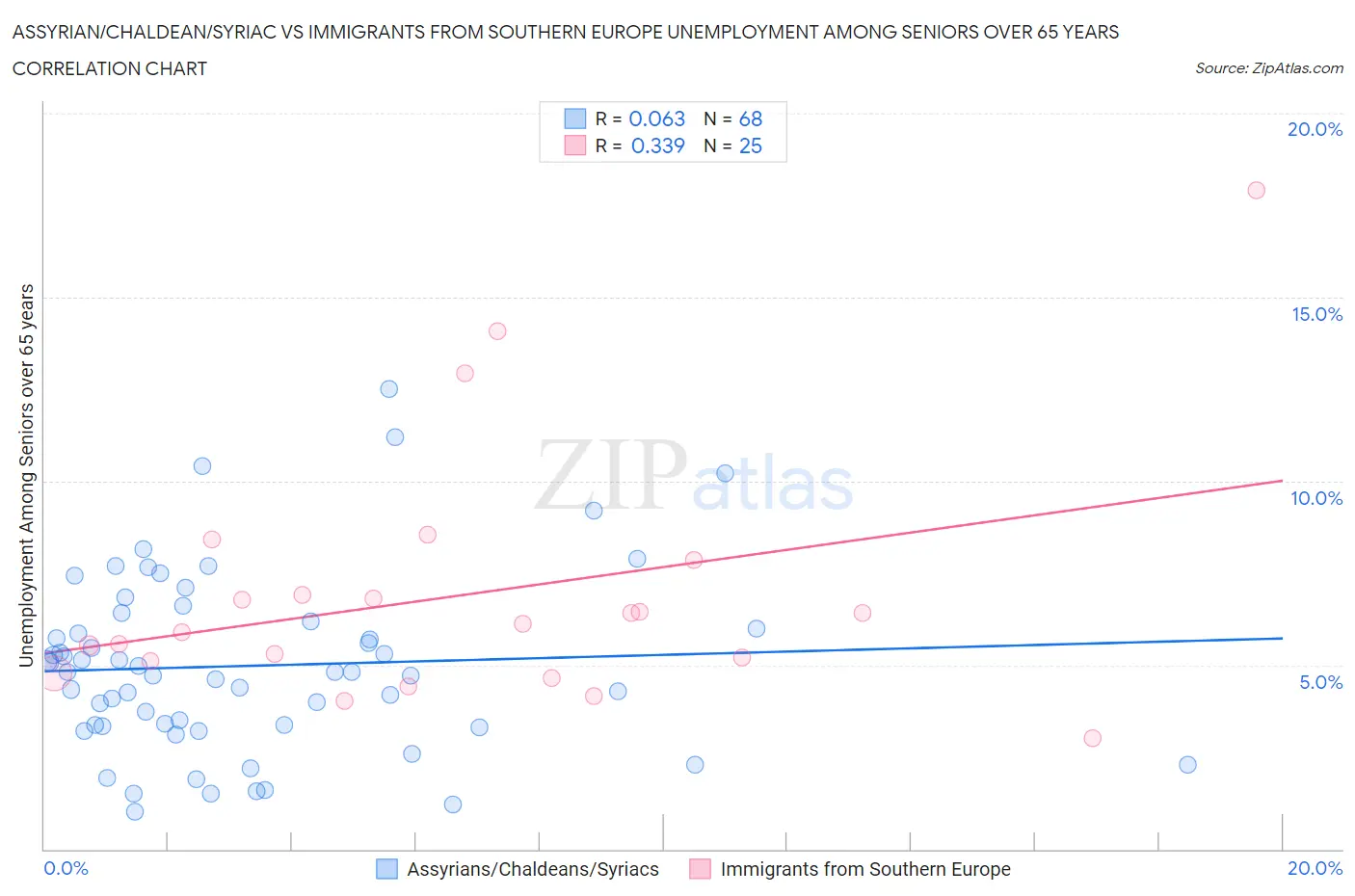 Assyrian/Chaldean/Syriac vs Immigrants from Southern Europe Unemployment Among Seniors over 65 years