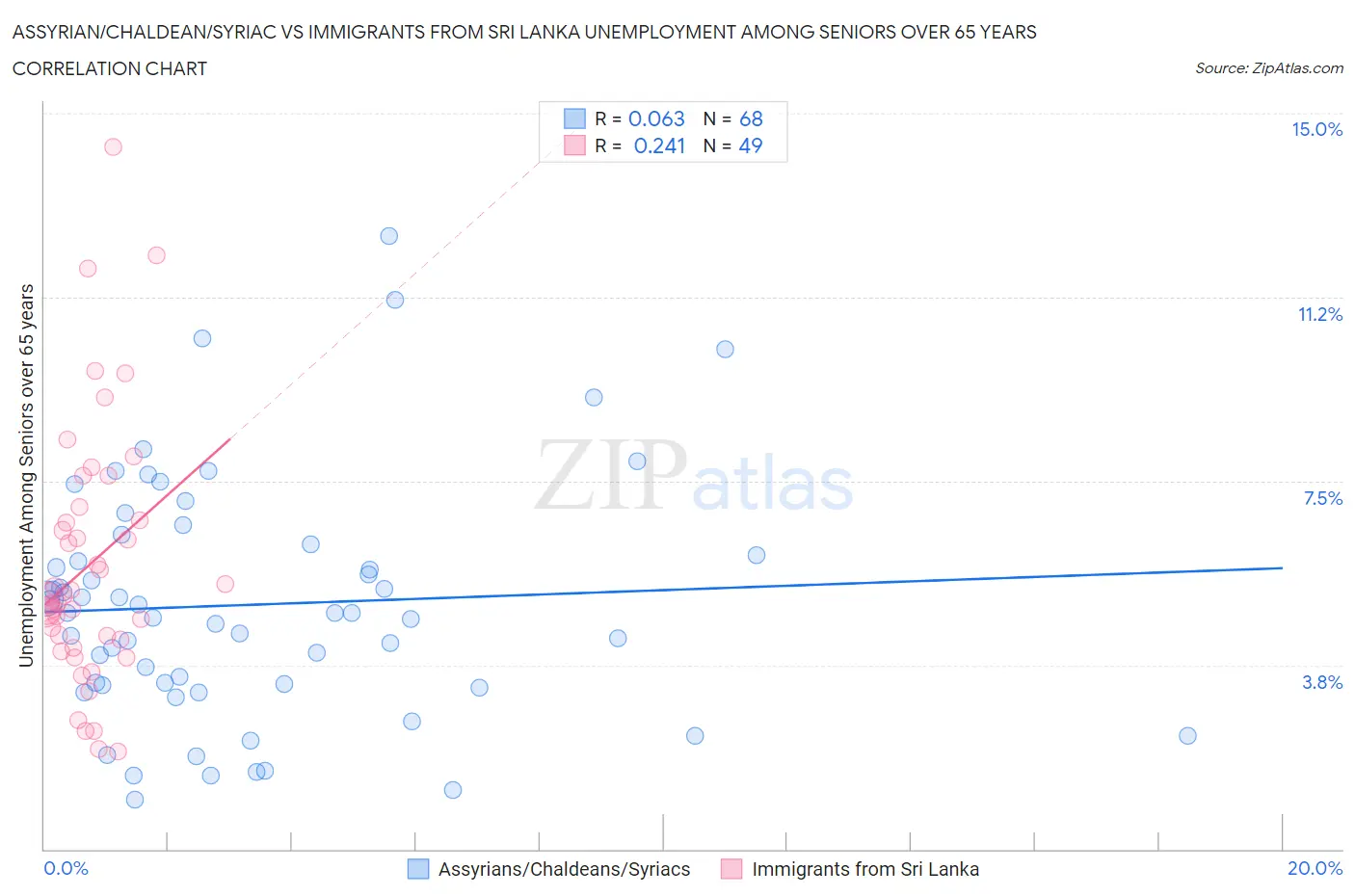 Assyrian/Chaldean/Syriac vs Immigrants from Sri Lanka Unemployment Among Seniors over 65 years