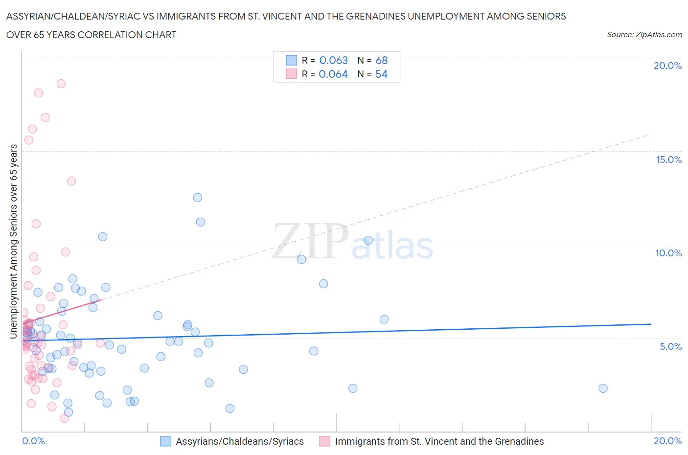 Assyrian/Chaldean/Syriac vs Immigrants from St. Vincent and the Grenadines Unemployment Among Seniors over 65 years