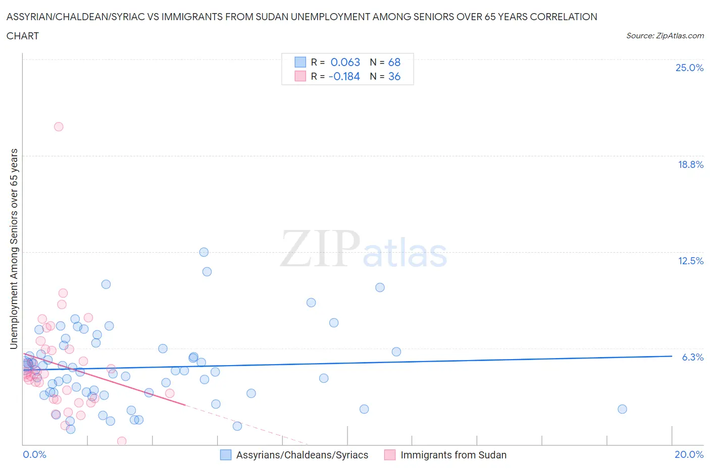 Assyrian/Chaldean/Syriac vs Immigrants from Sudan Unemployment Among Seniors over 65 years