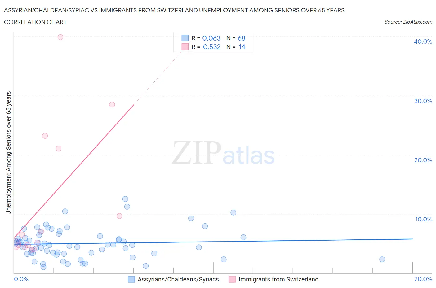 Assyrian/Chaldean/Syriac vs Immigrants from Switzerland Unemployment Among Seniors over 65 years