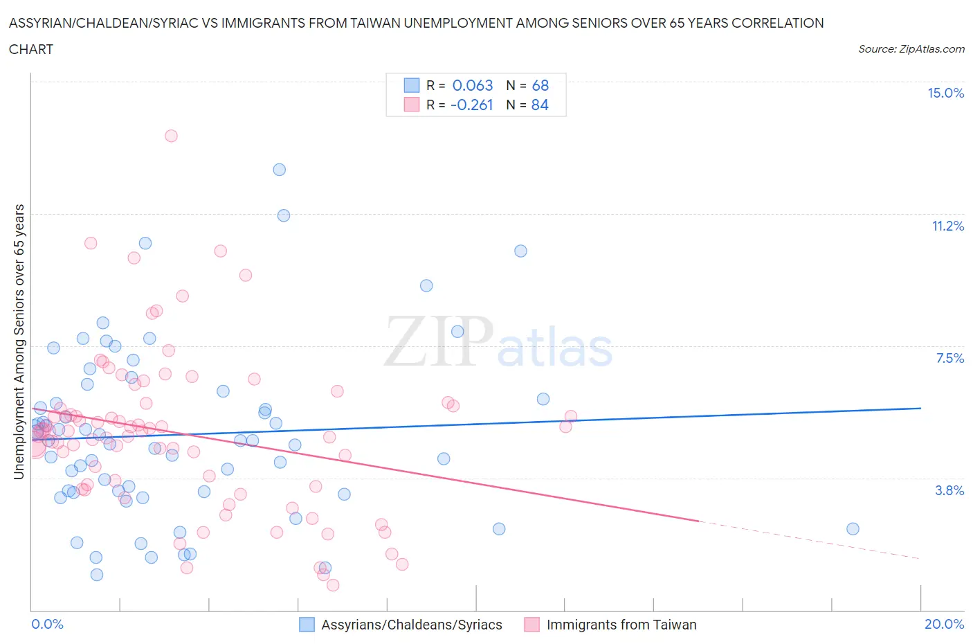 Assyrian/Chaldean/Syriac vs Immigrants from Taiwan Unemployment Among Seniors over 65 years