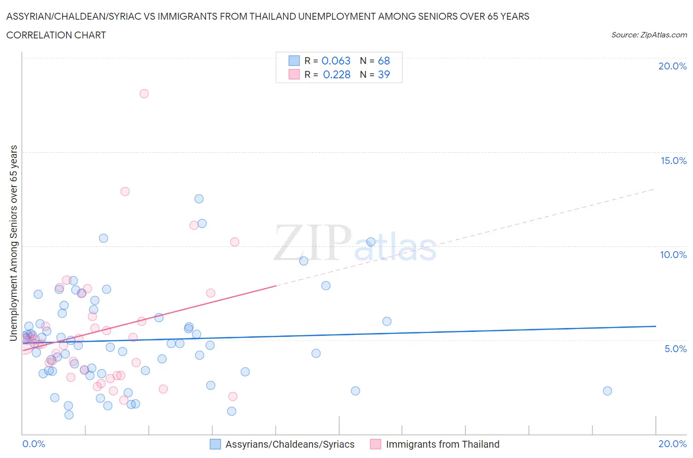 Assyrian/Chaldean/Syriac vs Immigrants from Thailand Unemployment Among Seniors over 65 years