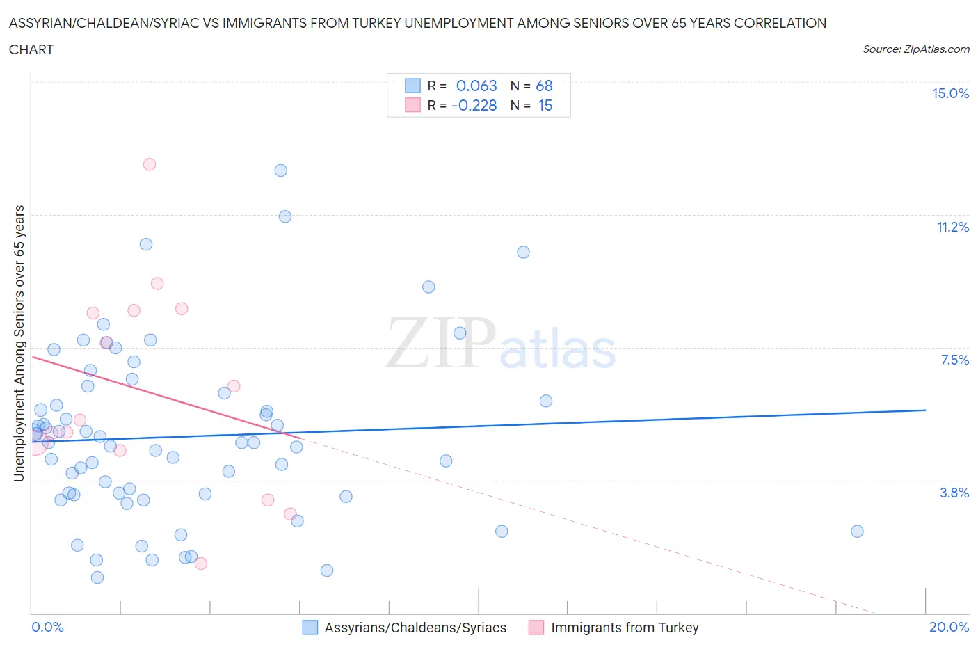 Assyrian/Chaldean/Syriac vs Immigrants from Turkey Unemployment Among Seniors over 65 years