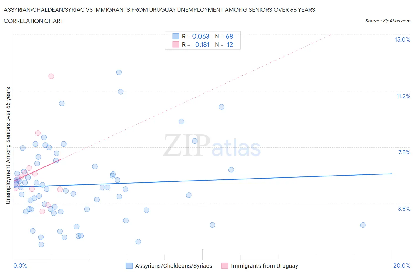 Assyrian/Chaldean/Syriac vs Immigrants from Uruguay Unemployment Among Seniors over 65 years