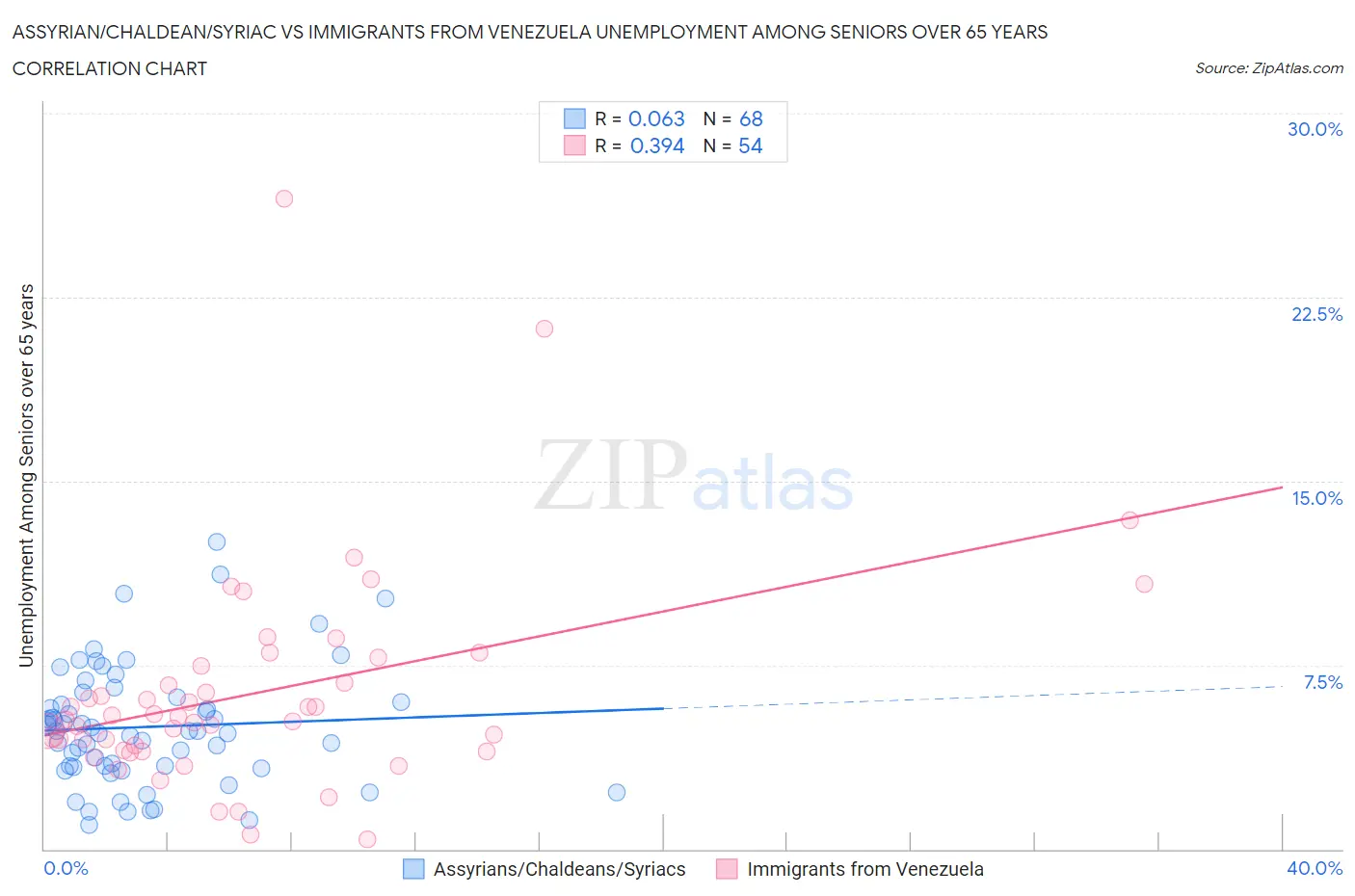 Assyrian/Chaldean/Syriac vs Immigrants from Venezuela Unemployment Among Seniors over 65 years