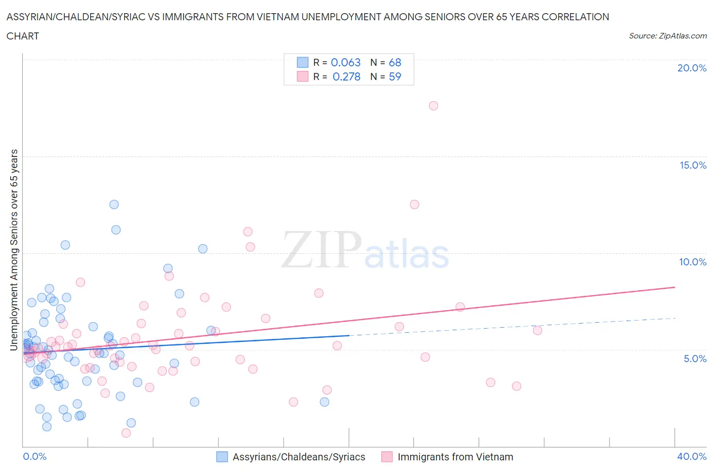 Assyrian/Chaldean/Syriac vs Immigrants from Vietnam Unemployment Among Seniors over 65 years