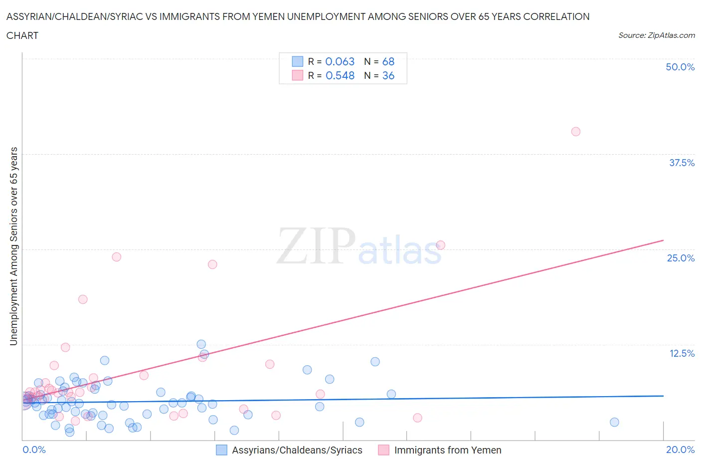 Assyrian/Chaldean/Syriac vs Immigrants from Yemen Unemployment Among Seniors over 65 years