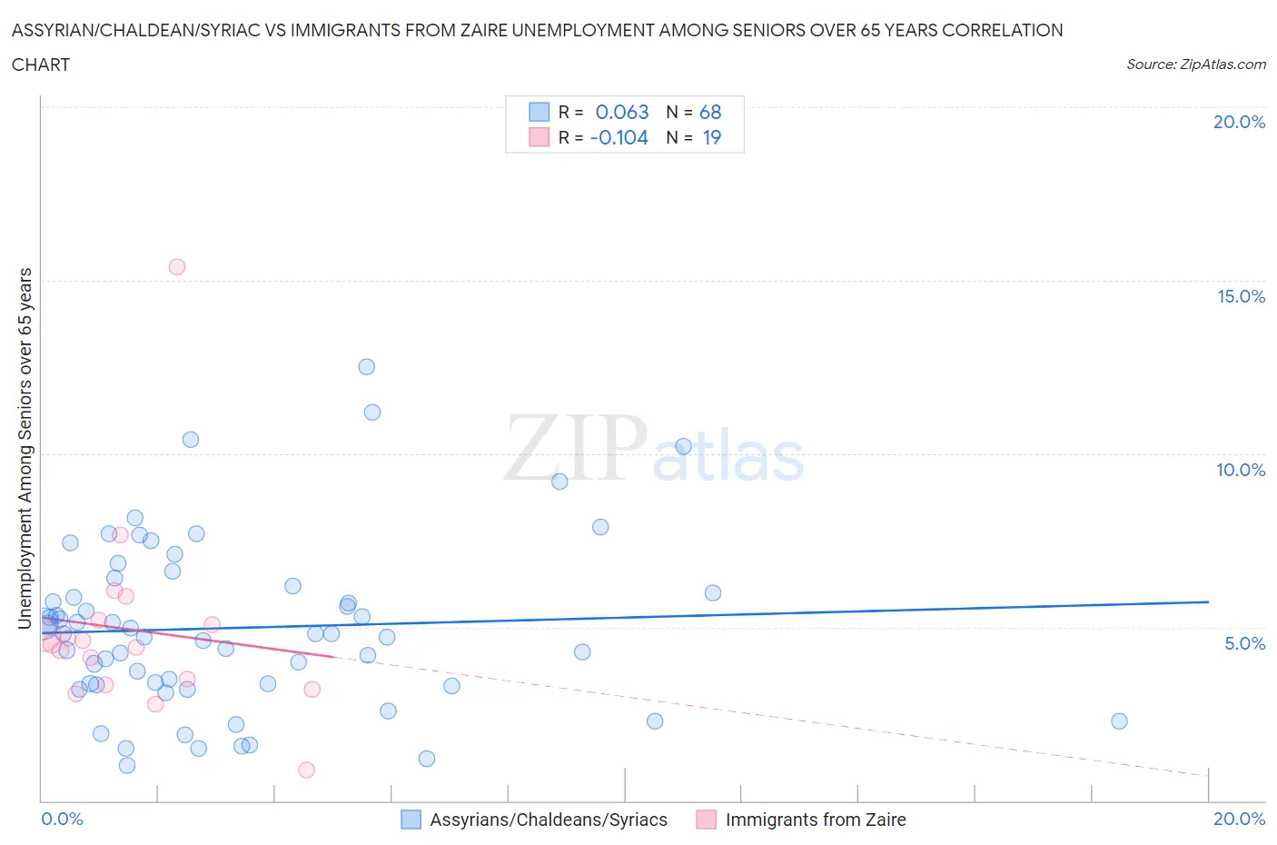 Assyrian/Chaldean/Syriac vs Immigrants from Zaire Unemployment Among Seniors over 65 years