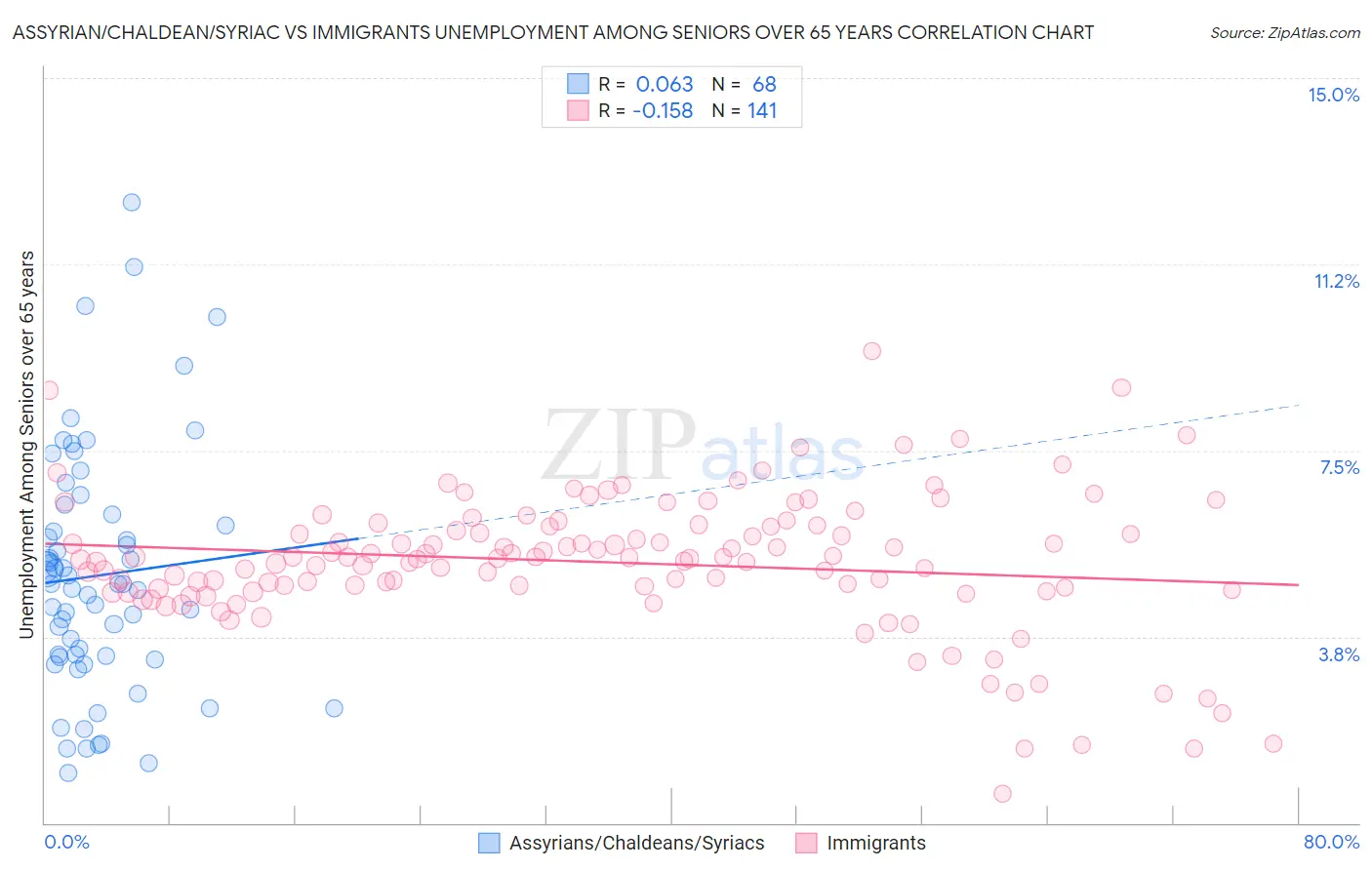 Assyrian/Chaldean/Syriac vs Immigrants Unemployment Among Seniors over 65 years