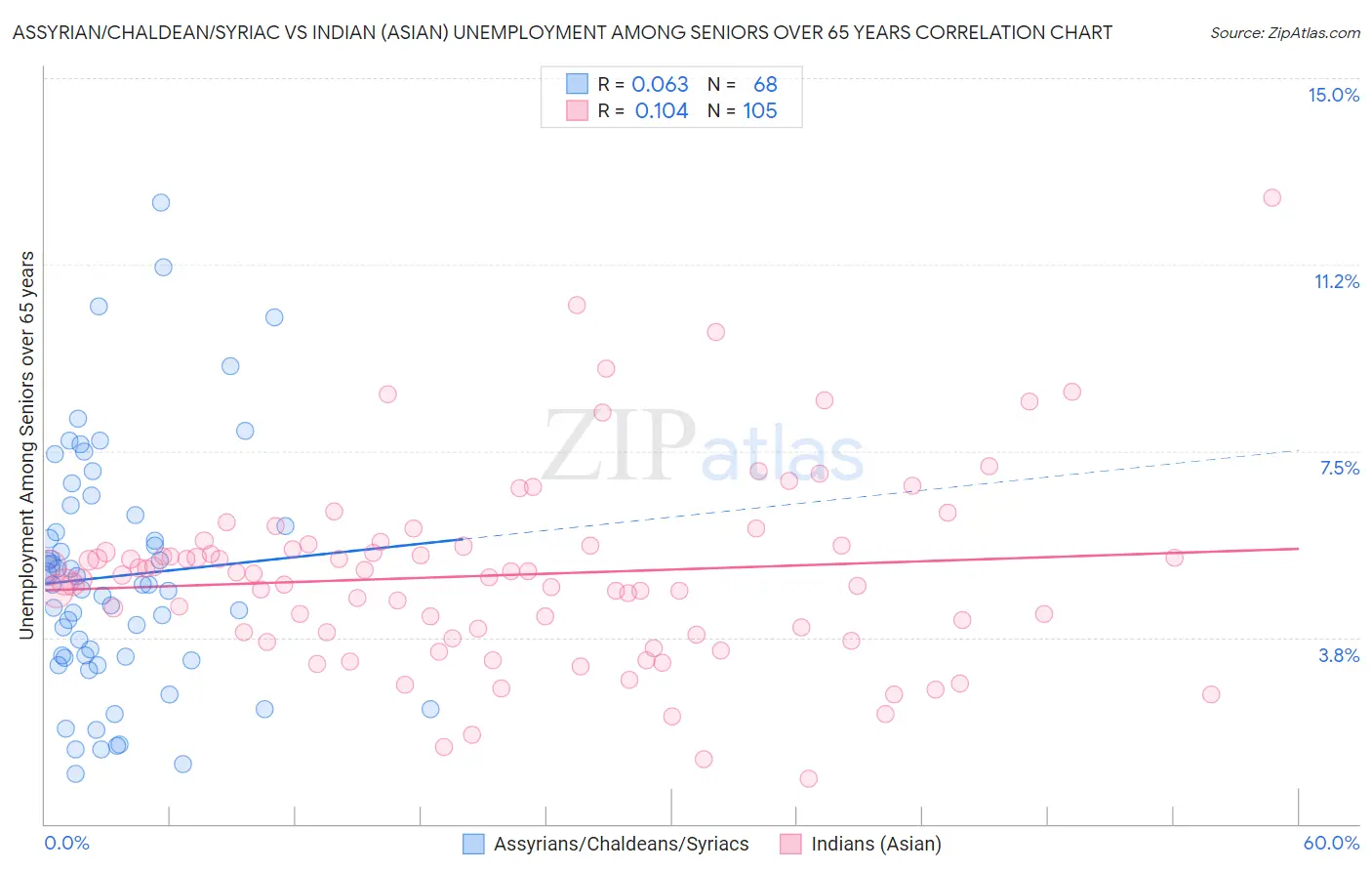 Assyrian/Chaldean/Syriac vs Indian (Asian) Unemployment Among Seniors over 65 years