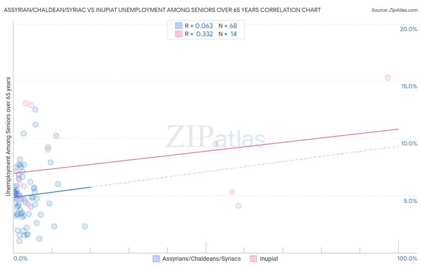 Assyrian/Chaldean/Syriac vs Inupiat Unemployment Among Seniors over 65 years